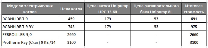 Сравнение стоимости комплектов электрокотлов