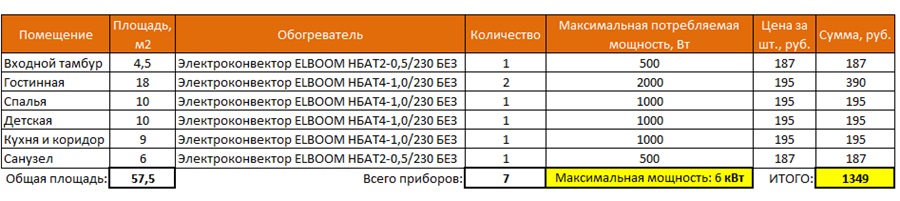 Рассчет стоимости электроотопления конвекторами ELBOOM
